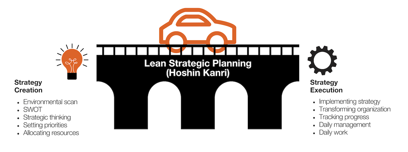 Lean Strategic Planning is a bridge between Strategy and Execution