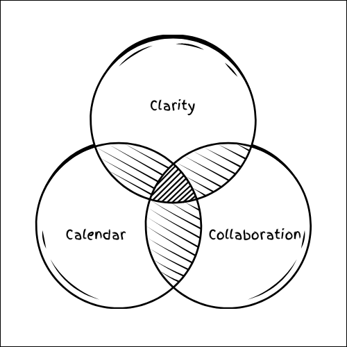 Venn diagram of the three principles of improvements