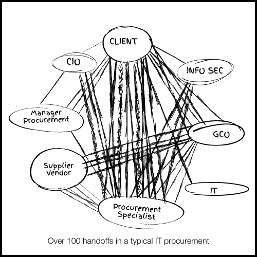 Illustration of the complex nature of an IT procurement because of all the handoffs