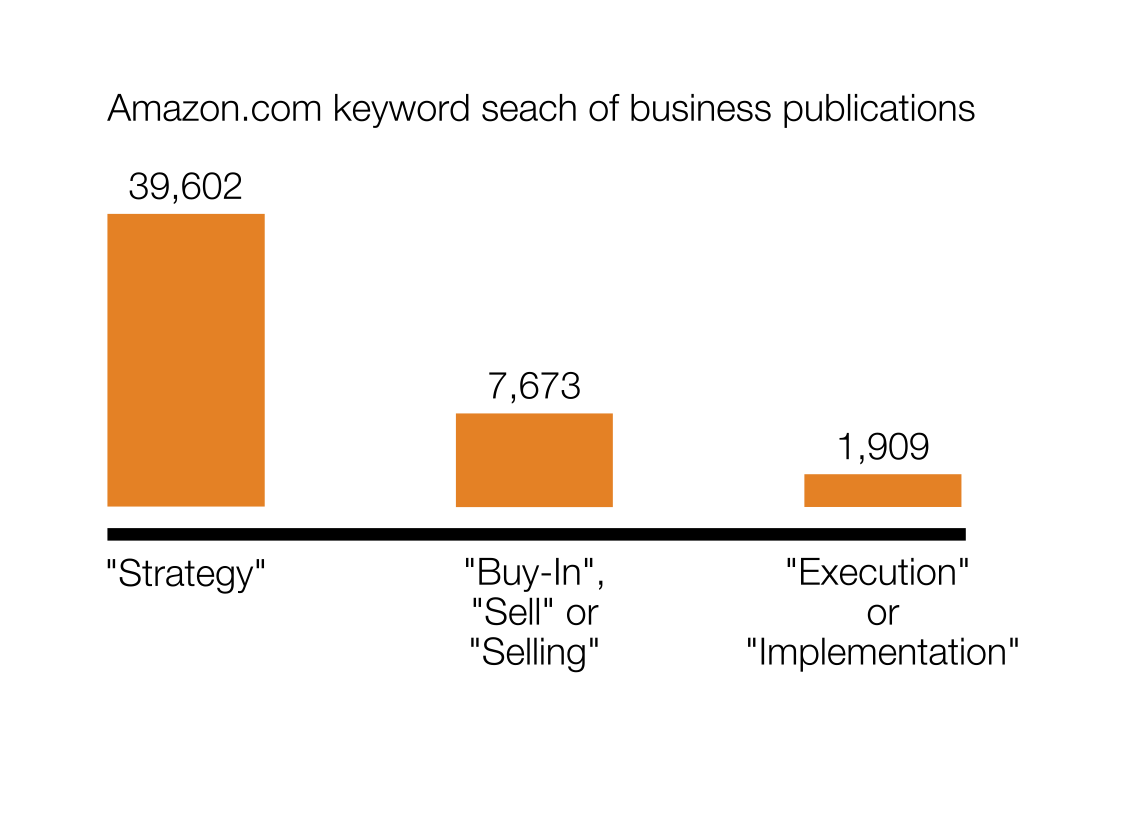 Graph of keyword search on Amazon Strategy vs Buy-in vs Execution
